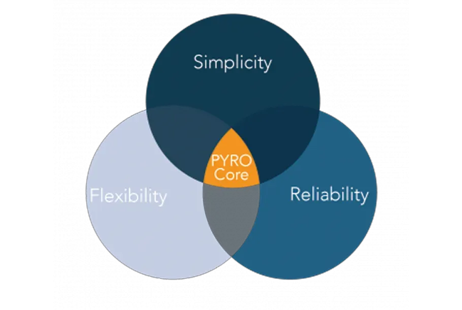 PYRO Core Grafic