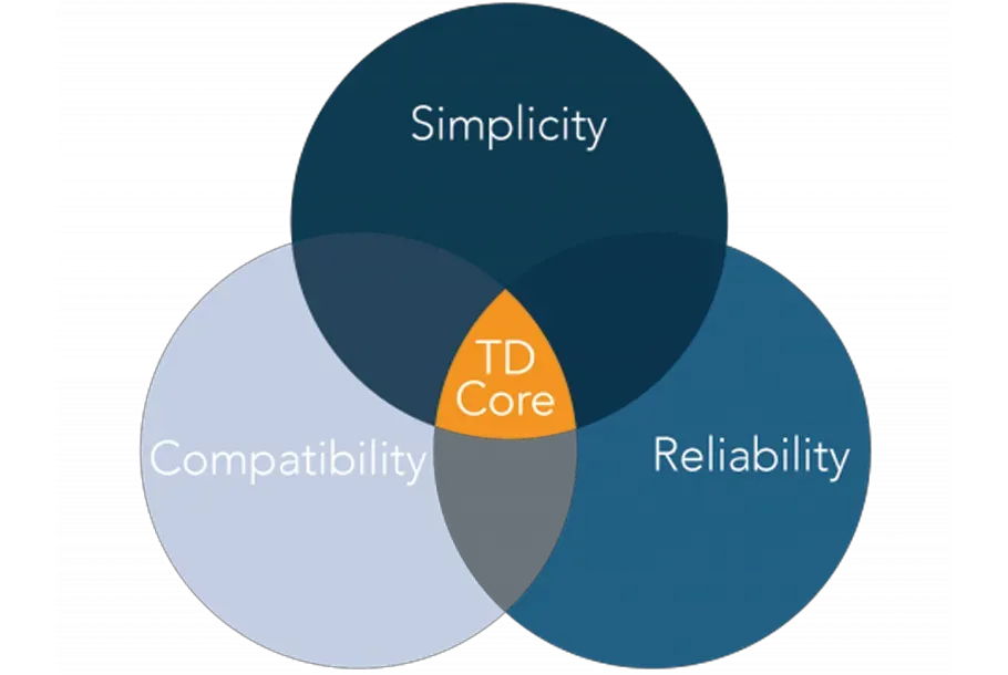 TD Core Grafik